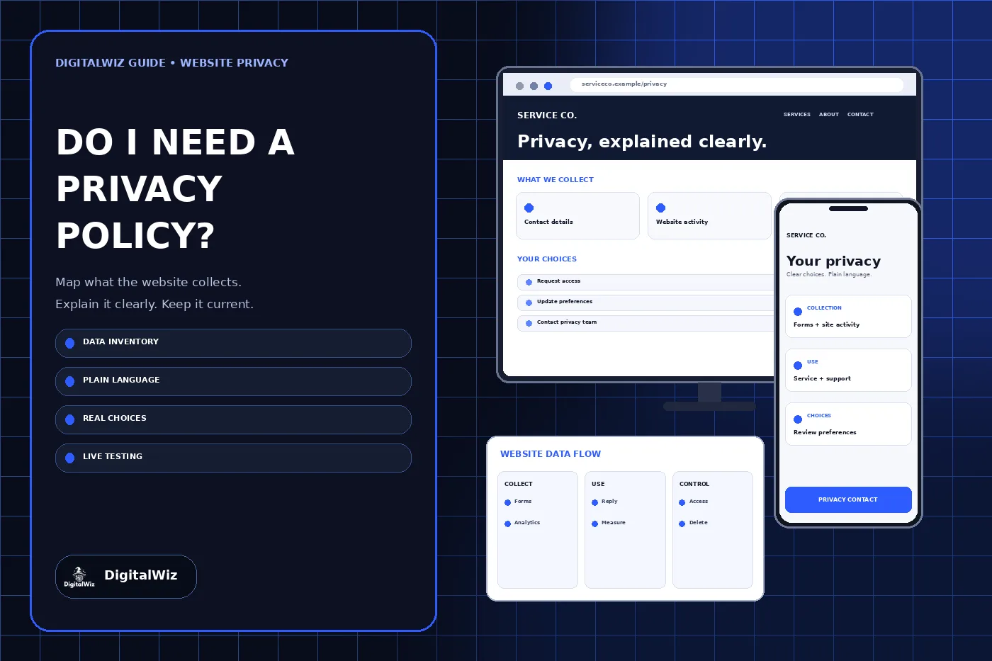 DigitalWiz privacy policy guide with a dark blue editorial panel, responsive service-business website mockups on desktop and phone, and a website data-flow checklist